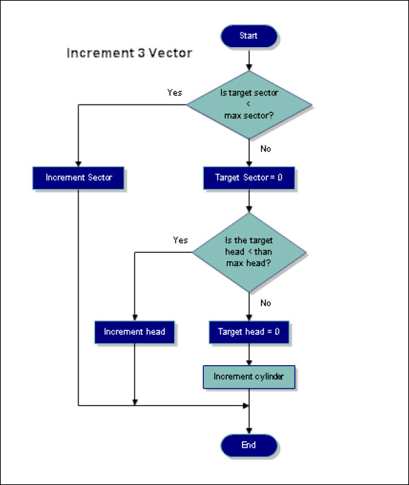 flow chart template free word