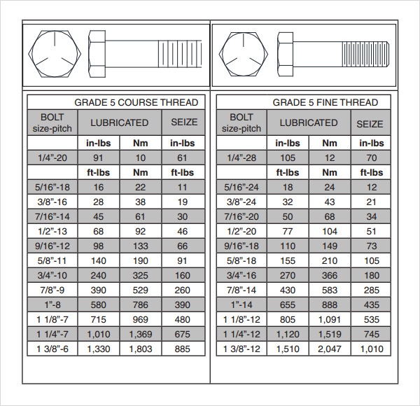 B7 Torque Chart