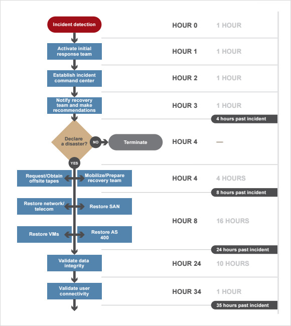 Cloud Disaster Recovery Plan Template