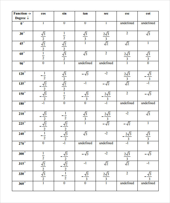 Trigonometry Table Sin Cos Tan