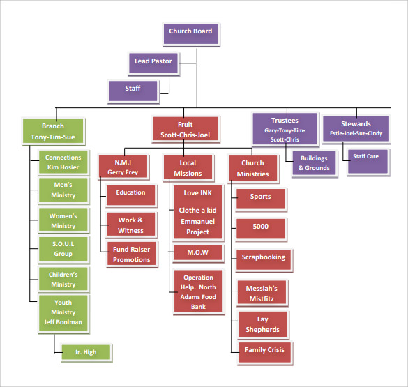 Free Sample Church Organizational Chart Templates In Pdf Google Docs Pages Ms Word