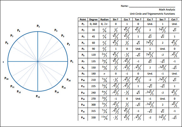 unit circle chart table