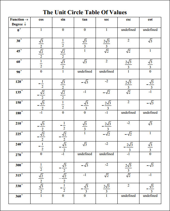 Fitfab Sin Tan Cos Exact Value Table