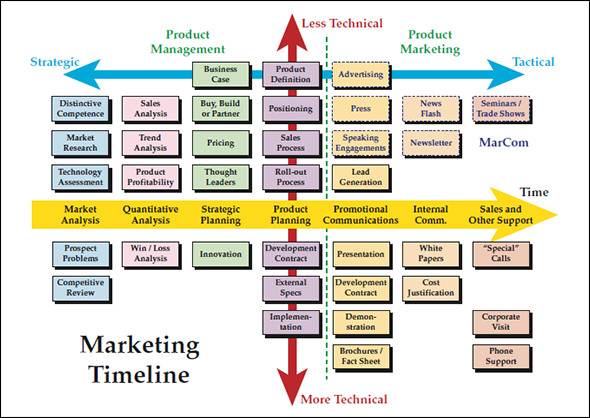 marketing timeline