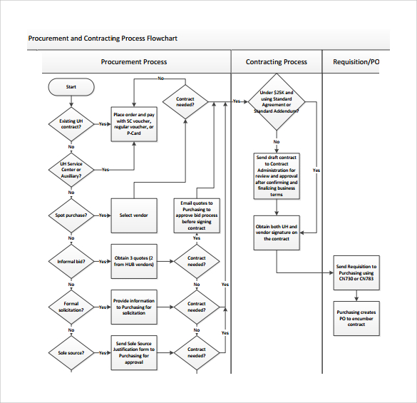 procurement and contracting process flowchart