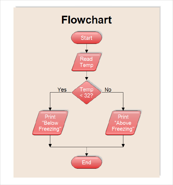 Basic Flowchart