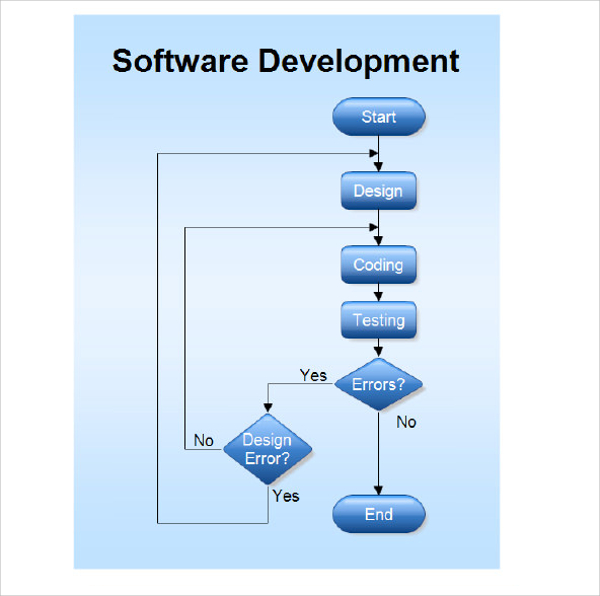 software development flow chart template