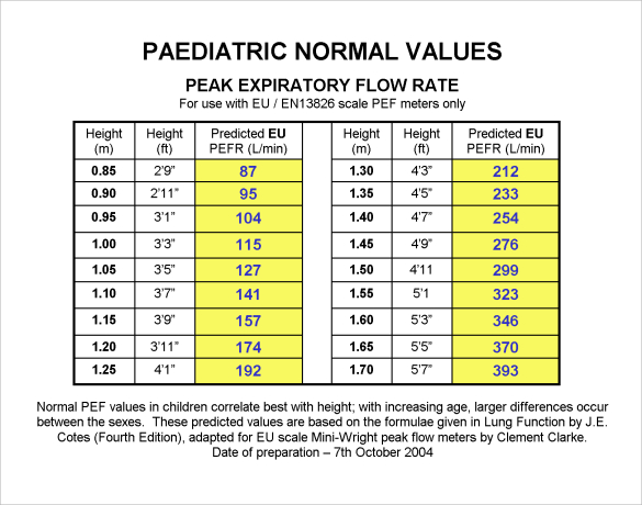 normal peak flow range