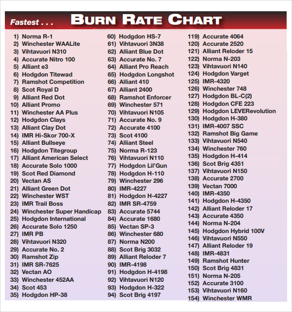 Smokeless Powder Relative Burn Rate Chart