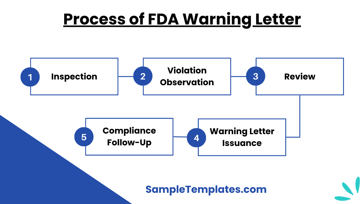 process of fda warning letter