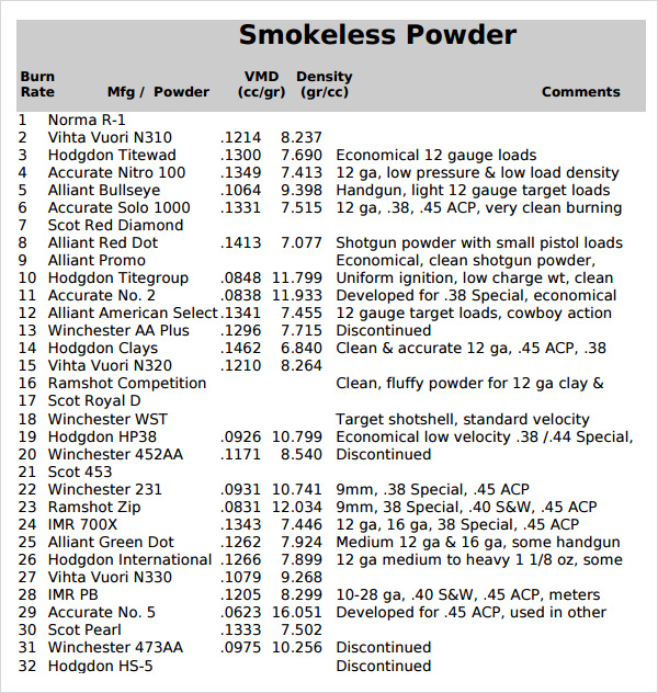 Smokeless Powder Burn Rate Table