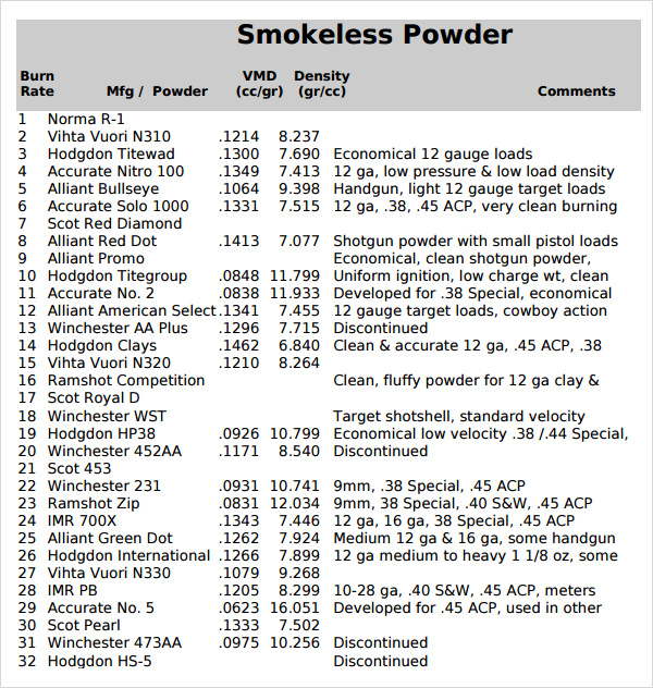 free-7-sample-powder-burn-rate-chart-templates-in-pdf