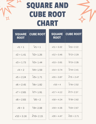 square and cube root chart