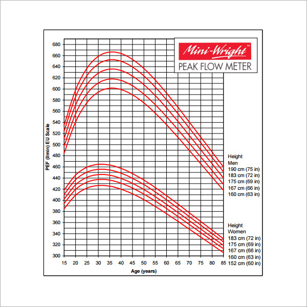 peak flow graph