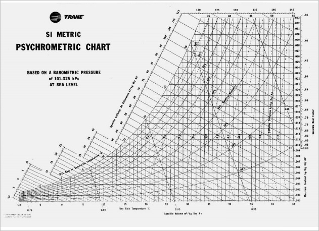 ashrae psychrometric chart application