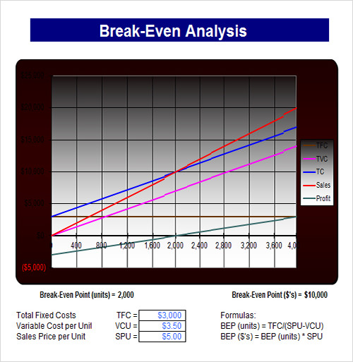 break even analysis template