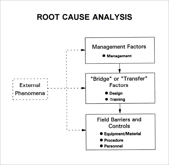 FREE 16+ Sample Useful Root Cause Analysis Templates in ...