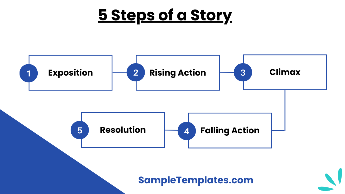 5 steps of a story