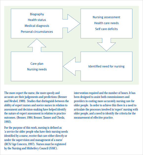 complete nursing assessment