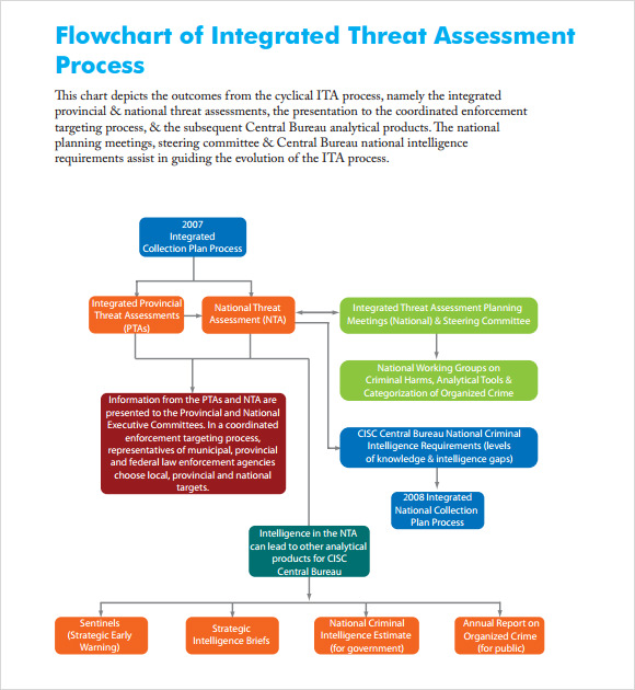 integrated threat assessment methodology