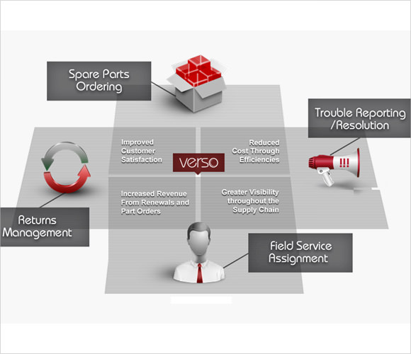 customer value proposition samples