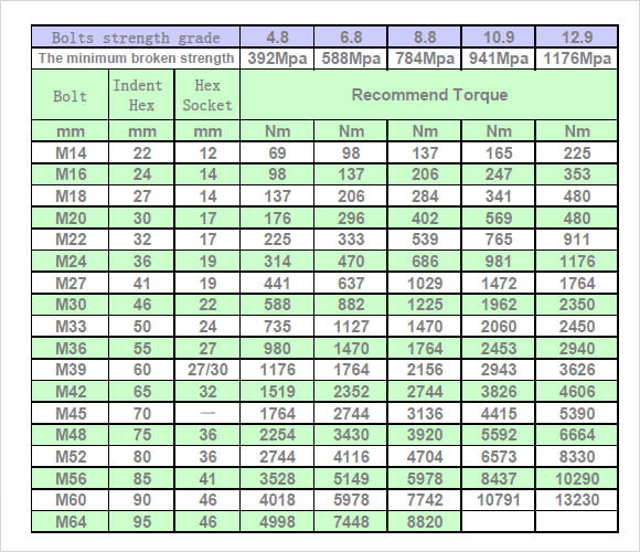 Bolt Tightening Torque Chart In Nm