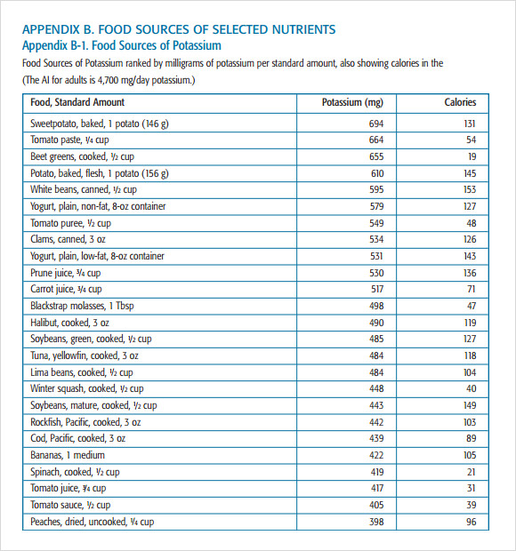 Potassium Content Of Foods Chart