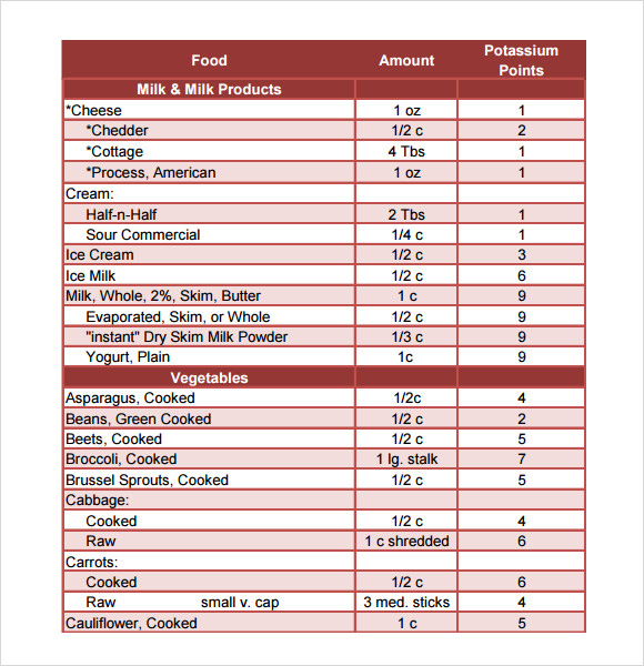 FREE 8+ Sample Potassium Rich Foods Chart Templates in PDF