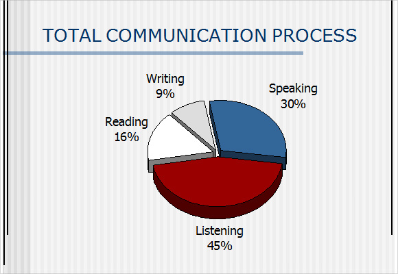 communication skills ppt for employees