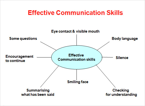 communication skills ppt sample