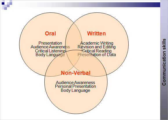 presentation techniques in communication skills