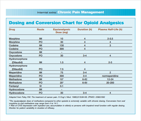 opioid comparison chart format