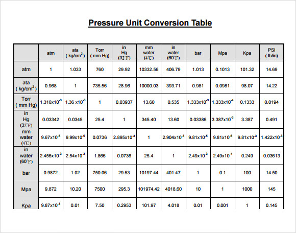 Pressure Unit Conversion Table Chart