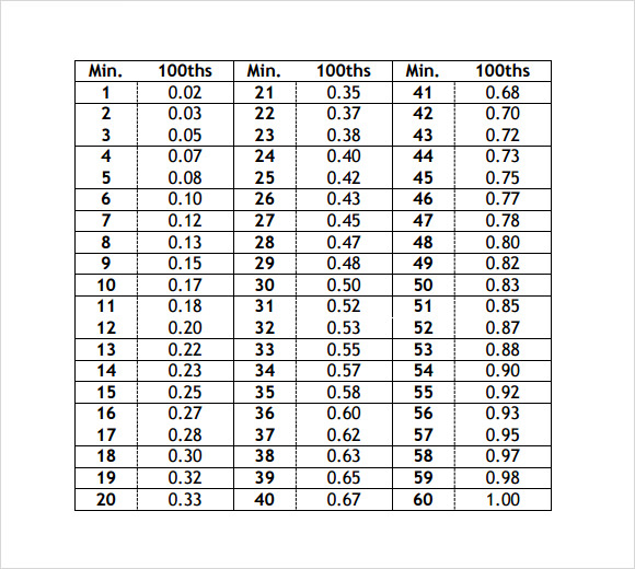 Minutes In 100th Chart