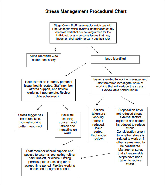stress management flow chart
