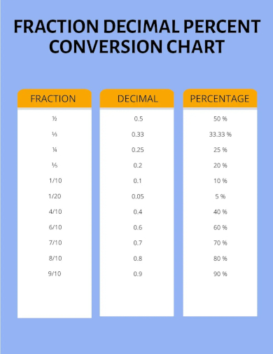 fraction decimal percent conversion chart