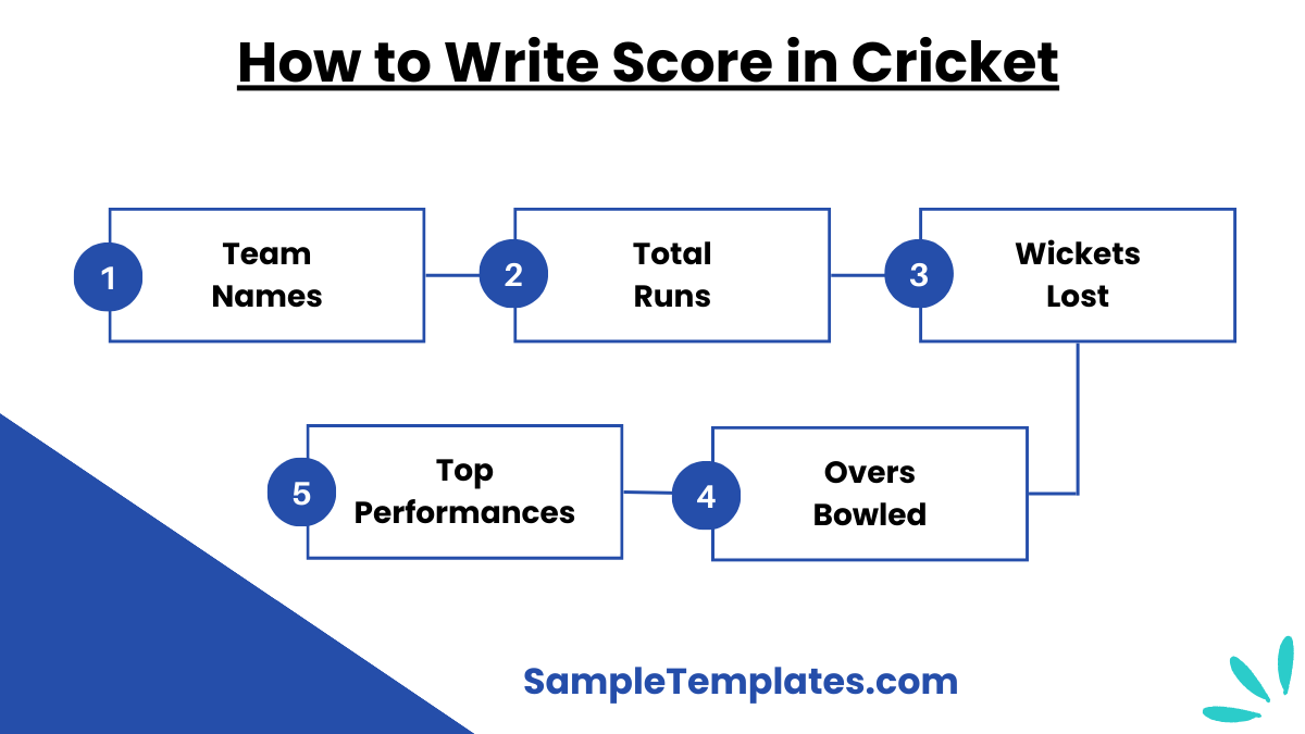 how to write score in cricket