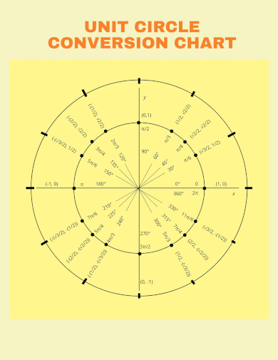 unit circle conversion chart