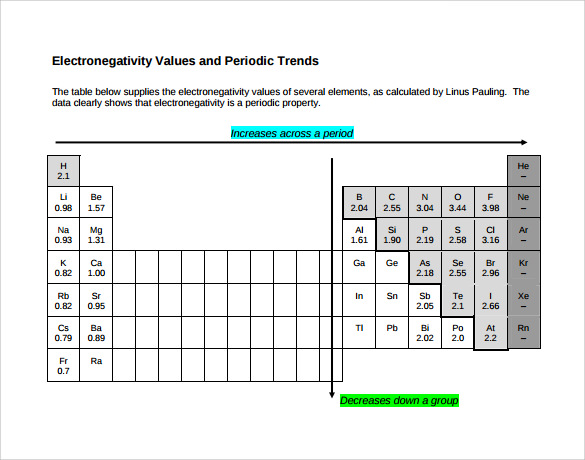 electronegativity trends chart template