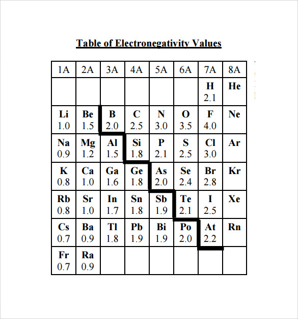 electronegativity value chart template