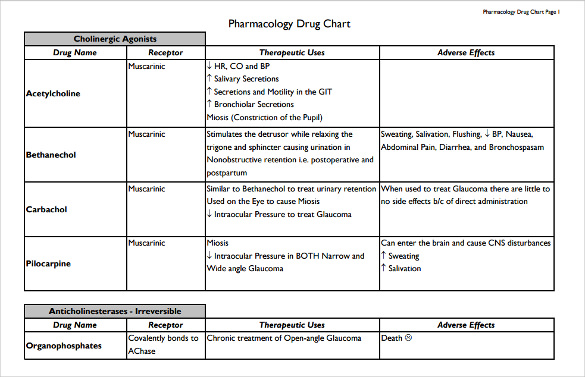 Drugs And Effects Chart