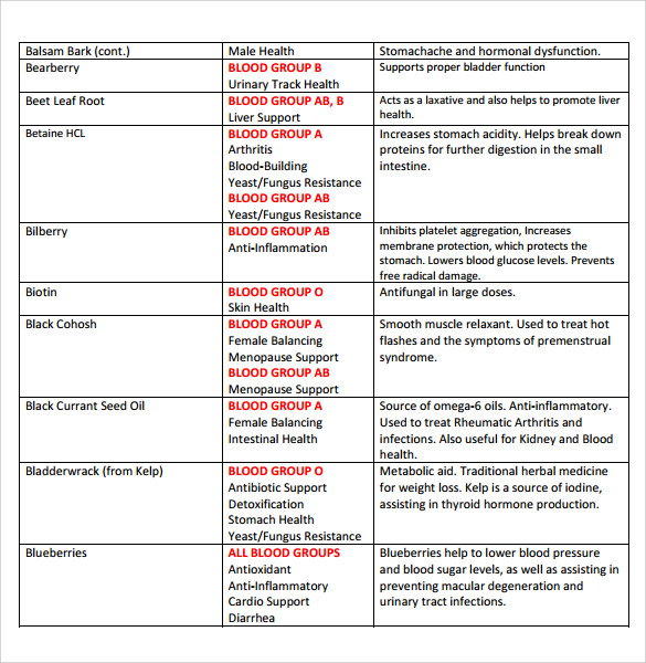 Protein Type Food Chart