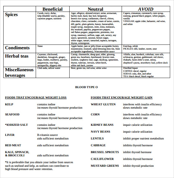 Blood Group O Diet Chart