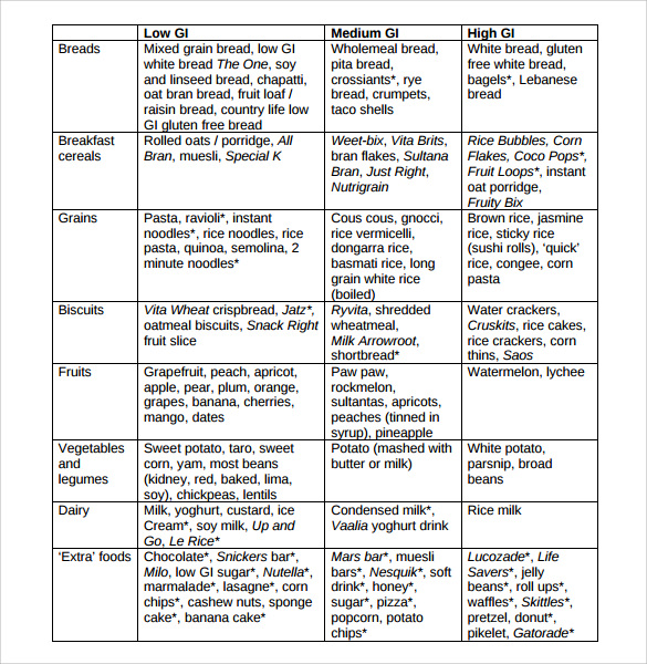 Hypoglycemic Index Chart