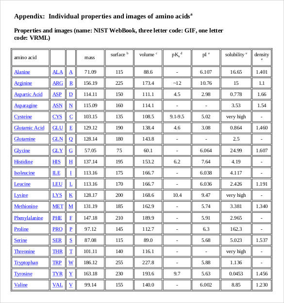 amino acid individual properties chart