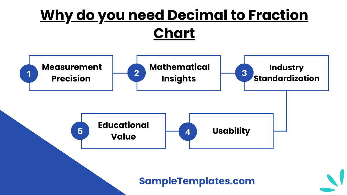 why do you need decimal to fraction chart