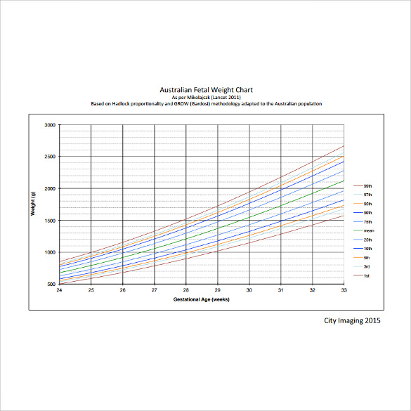 Fetal Weight Growth Chart