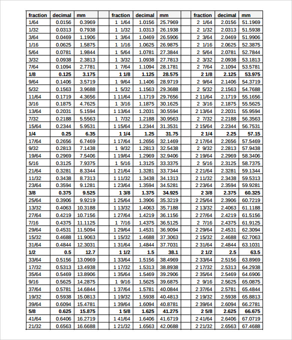 Conversion Chart Fractions Decimals Millimeters