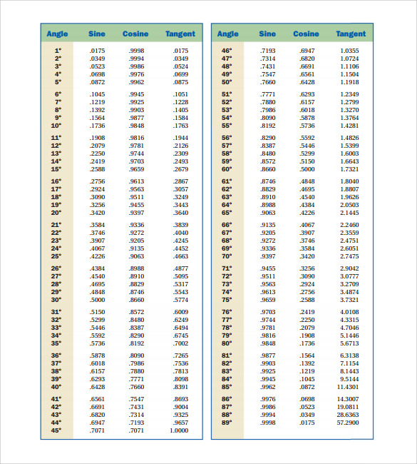 Cos Value Chart