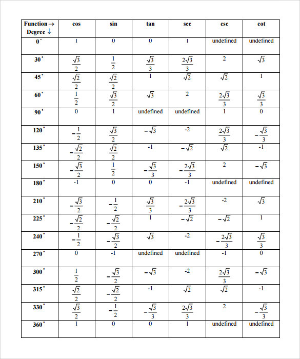 7+ Sin Cos Tan Chart Templates PDF Sample Templates